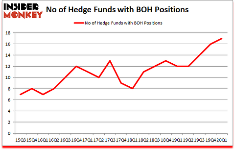 Is BOH A Good Stock To Buy?