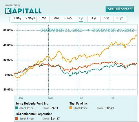 The Closed-End Fund Puzzle: One Man’s Loss, Another Man’s Gain