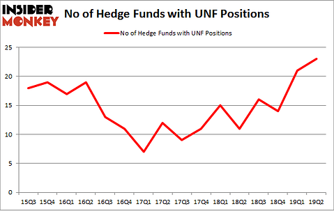 No of Hedge Funds with UNF Positions