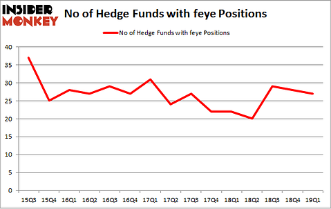 No of Hedge Funds with FEYE Positions