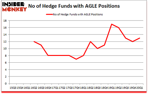 Is AGLE A Good Stock To Buy?