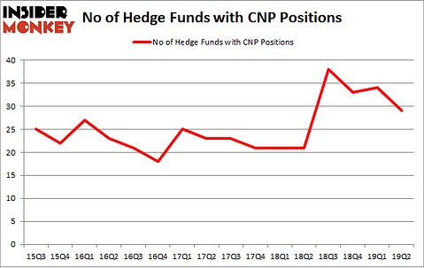 No of Hedge Funds with CNP Positions