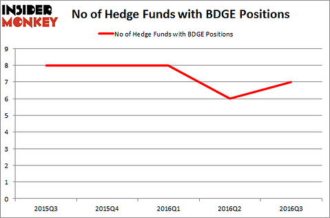 BDGE - Chart