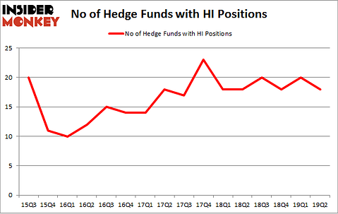 No of Hedge Funds with HI Positions