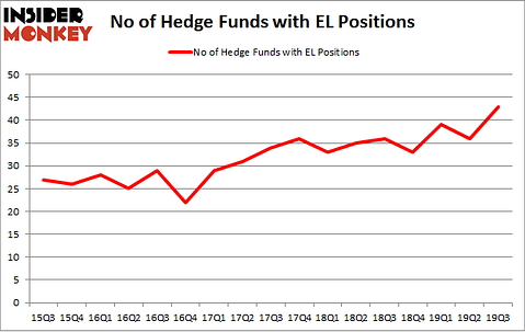 No of Hedge Funds with EL Positions