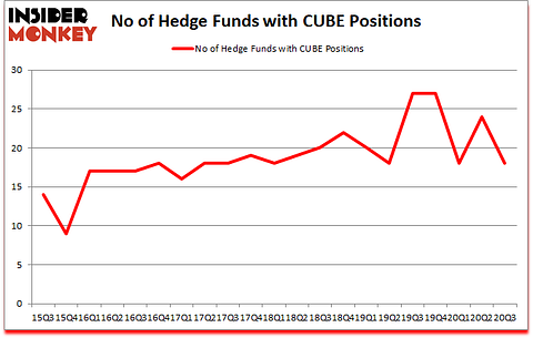 Is CUBE A Good Stock To Buy?