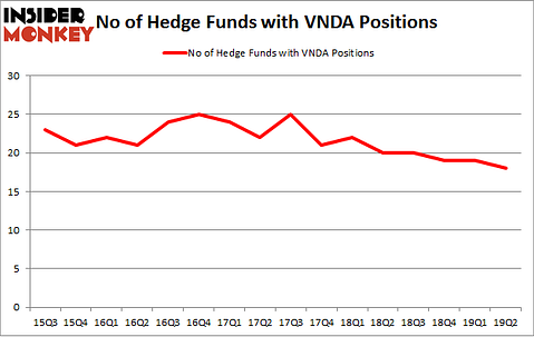 No of Hedge Funds with VNDA Positions