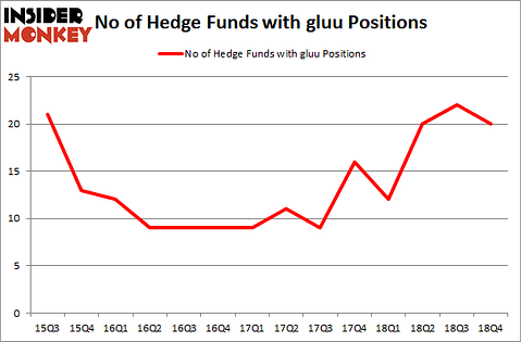 No of Hedge Funds with GLUU Positions