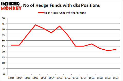 No of Hedge Funds With DKS Positions
