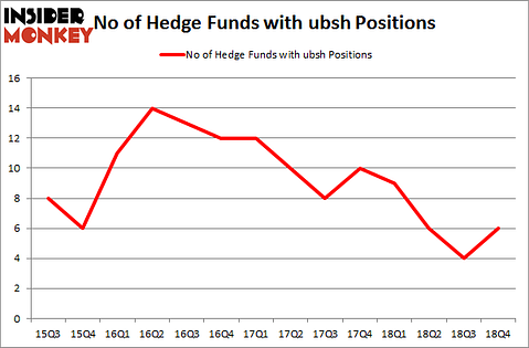 No of Hedge Funds with UBSH Positions
