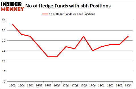 No of Hedge Funds with SBH Positions