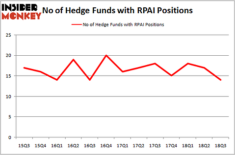 No of Hedge Funds with RPAI Positions