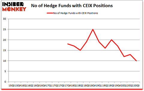 Is CEIX A Good Stock To Buy?
