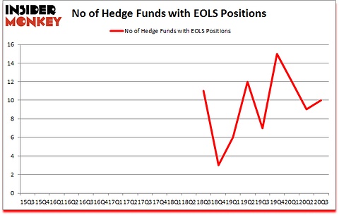 Is EOLS A Good Stock To Buy?