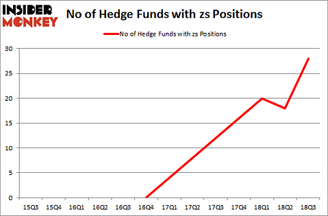 No of Hedge Funds with ZS Positions