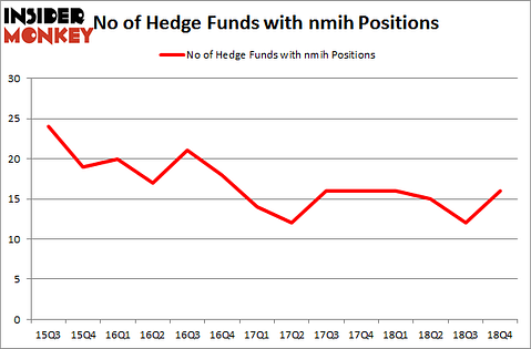 No of Hedge Funds with NMIH Positions