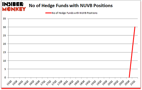 Is NUVB A Good Stock To Buy?