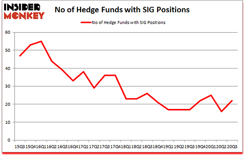 Is SIG A Good Stock To Buy?