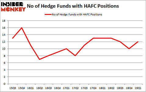 No of Hedge Funds with HAFC Positions