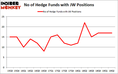 No of Hedge Funds with JW Positions