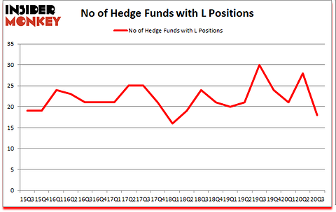 Is L A Good Stock To Buy?