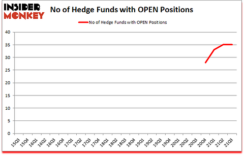 Is OPEN A Good Stock To Buy?