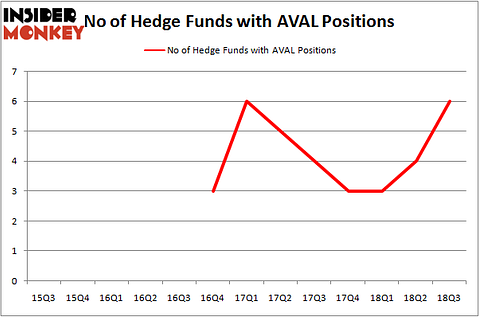 No of Hedge Funds AVAL Positions