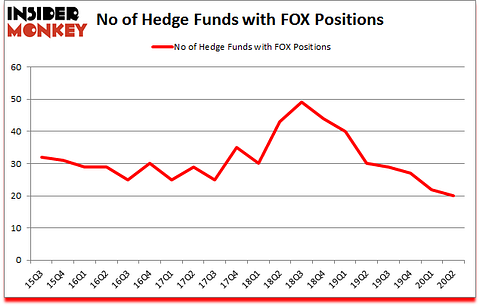Is FOX A Good Stock To Buy?