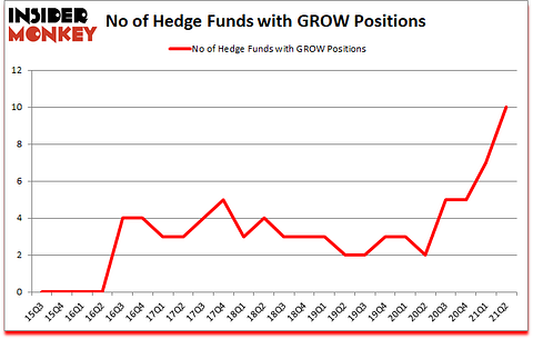 Is GROW A Good Stock To Buy?