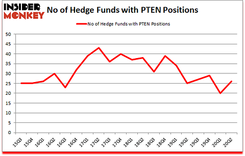 Is PTEN A Good Stock To Buy?