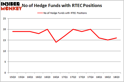 No of Hedge Funds RTEC Positions