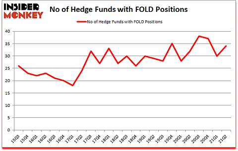 Is FOLD A Good Stock To Buy?