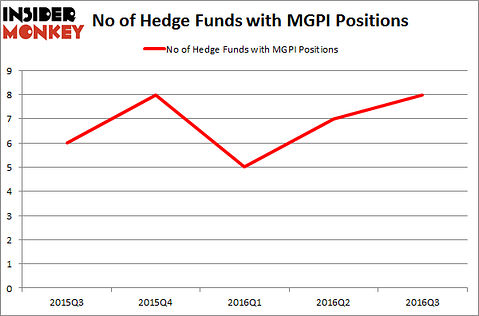 MGPI Chart