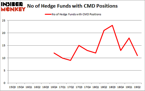 No of Hedge Funds with CMD Positions