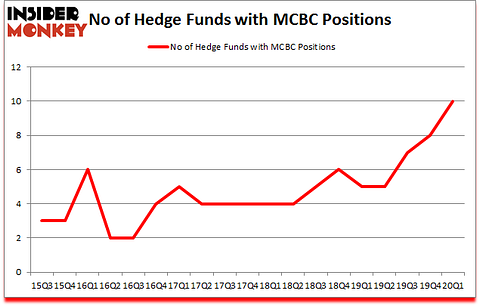 Is MCBC A Good Stock To Buy?