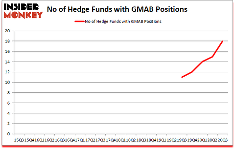 Is GMAB A Good Stock To Buy?
