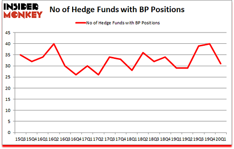 Is BP A Good Stock To Buy?