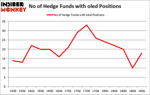 No of Hedge Funds with OLED Positions