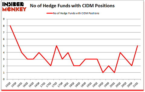 Is CIDM A Good Stock To Buy?
