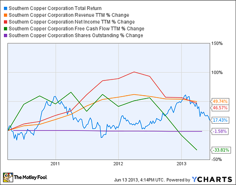 Is Southern Copper Corp (SCCO) Stock Destined for Greatness?