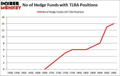 No of Hedge Funds with TLRA Positions