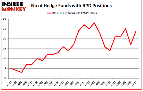 Is RPD A Good Stock To Buy?