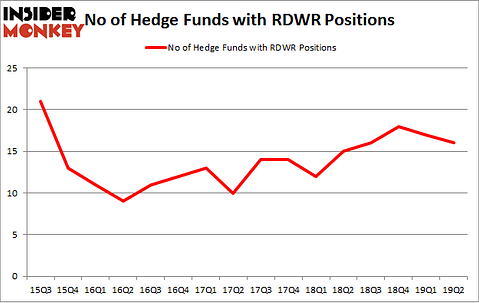 No of Hedge Funds with RDWR Positions