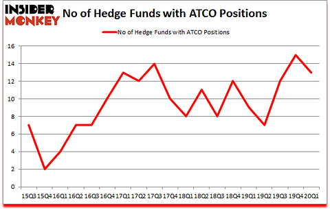 Is ATCO A Good Stock To Buy?