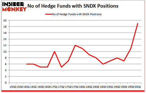 Is SNDX A Good Stock To Buy?