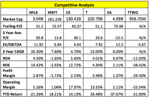 Gaming Industry Competitive Analysis