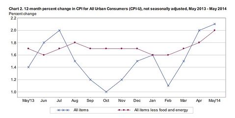 CPI-U (12 months)