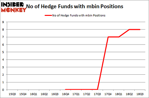 No of Hedge Funds with MBIN Positions