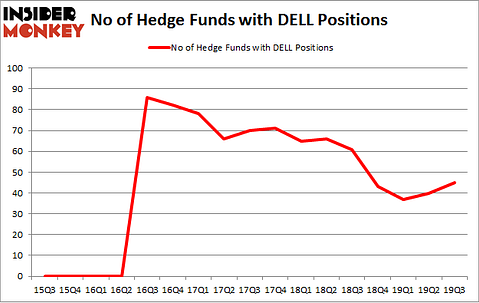 No of Hedge Funds with DELL Positions