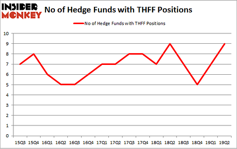 No of Hedge Funds with THFF Positions